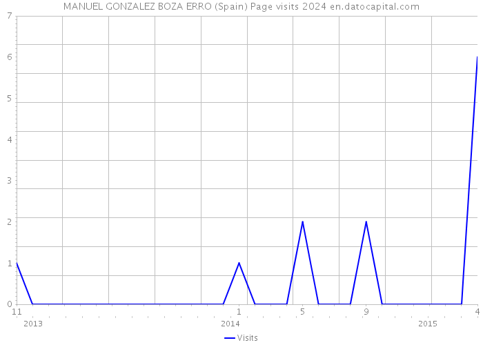 MANUEL GONZALEZ BOZA ERRO (Spain) Page visits 2024 