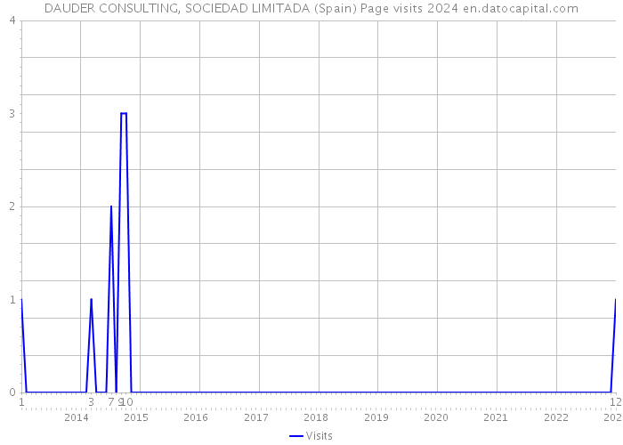 DAUDER CONSULTING, SOCIEDAD LIMITADA (Spain) Page visits 2024 