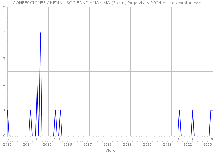 CONFECCIONES ANEMAN SOCIEDAD ANONIMA (Spain) Page visits 2024 