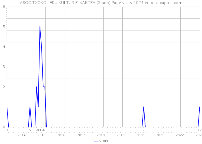 ASOC TXOKO LEKU KULTUR ELKARTEA (Spain) Page visits 2024 