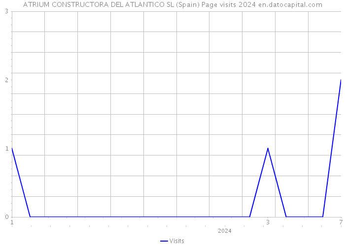 ATRIUM CONSTRUCTORA DEL ATLANTICO SL (Spain) Page visits 2024 