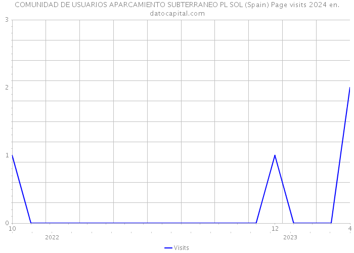 COMUNIDAD DE USUARIOS APARCAMIENTO SUBTERRANEO PL SOL (Spain) Page visits 2024 