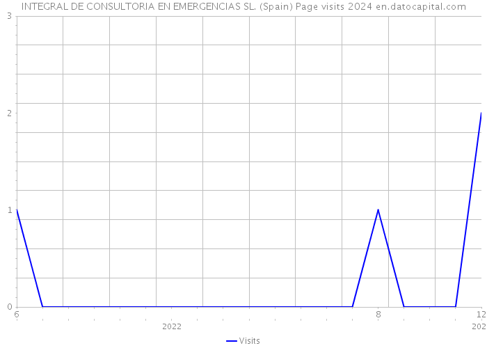 INTEGRAL DE CONSULTORIA EN EMERGENCIAS SL. (Spain) Page visits 2024 
