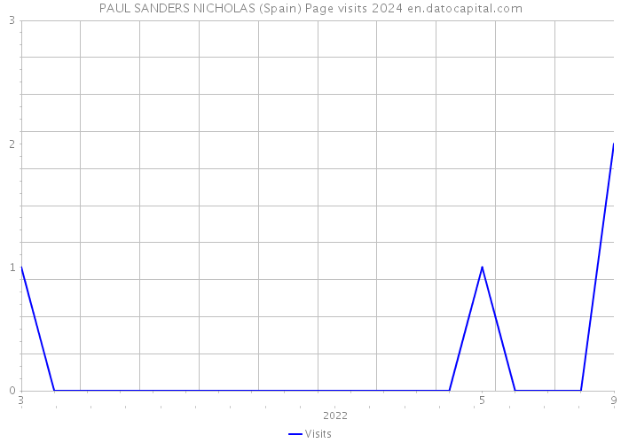 PAUL SANDERS NICHOLAS (Spain) Page visits 2024 