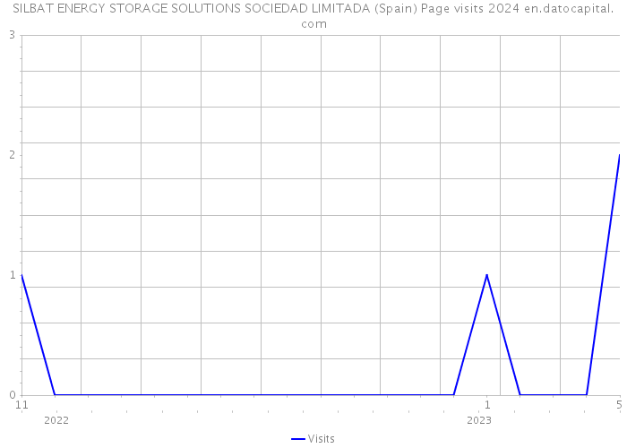 SILBAT ENERGY STORAGE SOLUTIONS SOCIEDAD LIMITADA (Spain) Page visits 2024 
