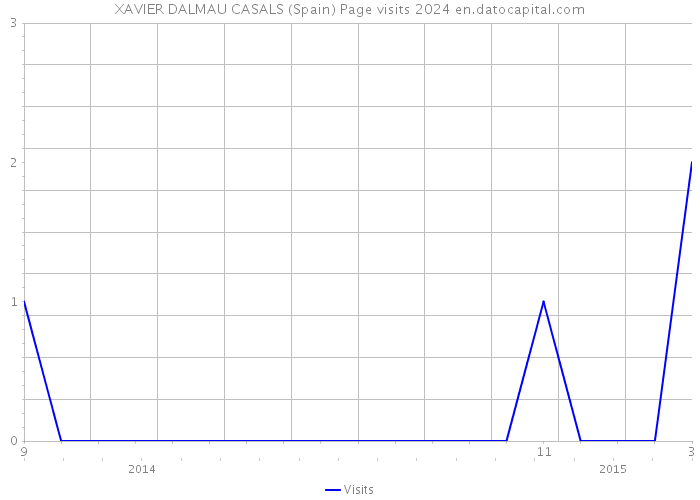 XAVIER DALMAU CASALS (Spain) Page visits 2024 