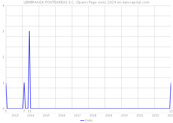 LEMBRANZA PONTEAREAS S.C. (Spain) Page visits 2024 