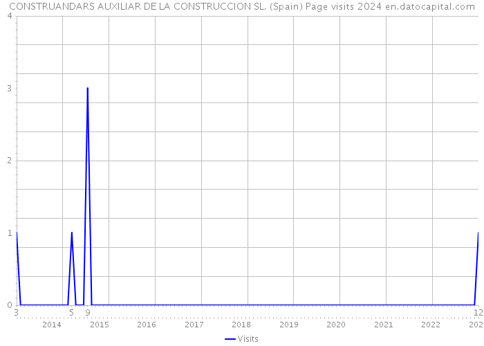 CONSTRUANDARS AUXILIAR DE LA CONSTRUCCION SL. (Spain) Page visits 2024 