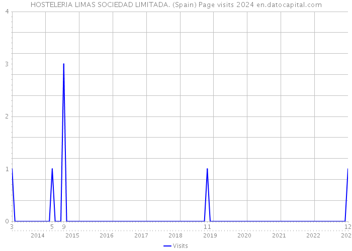 HOSTELERIA LIMAS SOCIEDAD LIMITADA. (Spain) Page visits 2024 