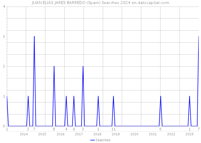 JUAN ELIAS JARES BARREDO (Spain) Searches 2024 
