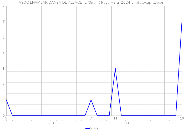 ASOC ENAMBAR DANZA DE ALBACETE (Spain) Page visits 2024 