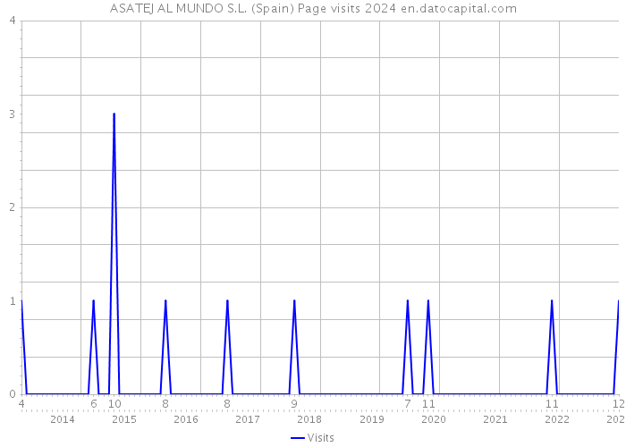 ASATEJ AL MUNDO S.L. (Spain) Page visits 2024 