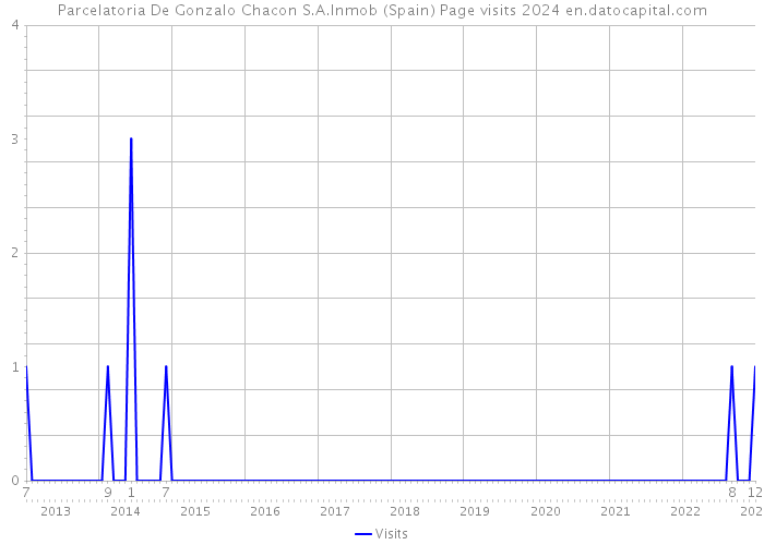 Parcelatoria De Gonzalo Chacon S.A.Inmob (Spain) Page visits 2024 