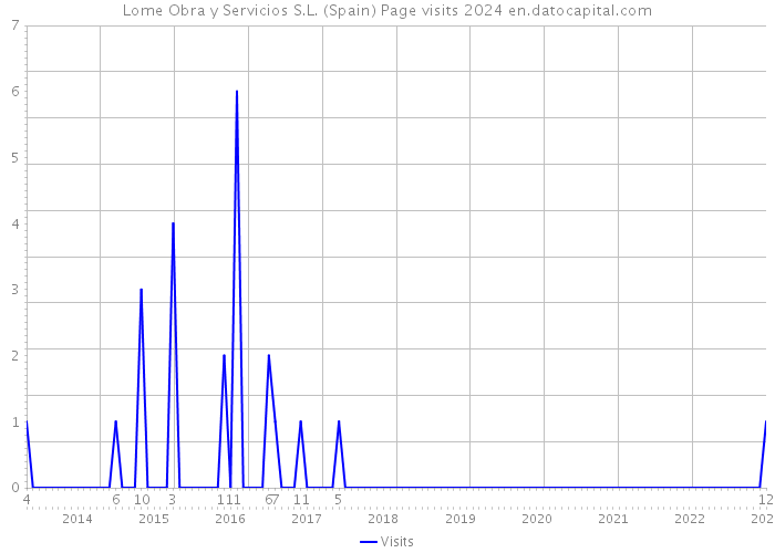Lome Obra y Servicios S.L. (Spain) Page visits 2024 