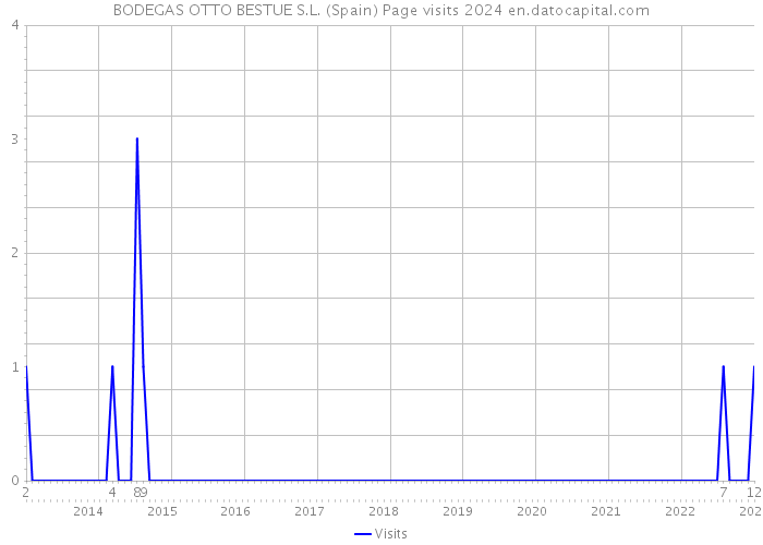 BODEGAS OTTO BESTUE S.L. (Spain) Page visits 2024 