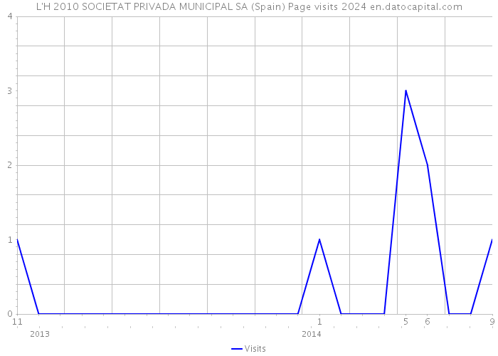 L'H 2010 SOCIETAT PRIVADA MUNICIPAL SA (Spain) Page visits 2024 