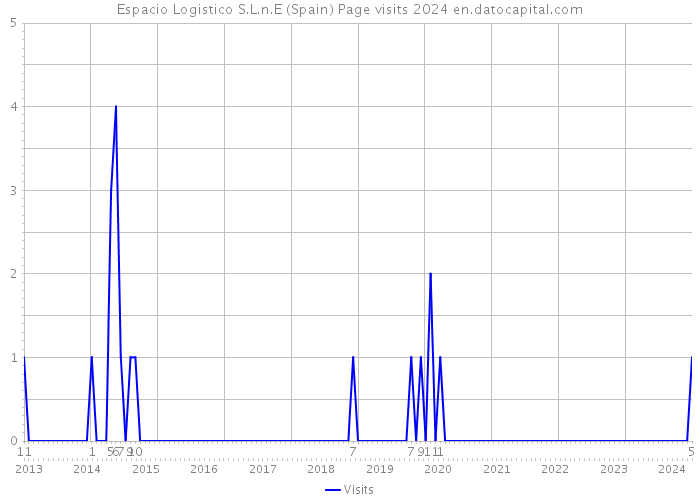 Espacio Logistico S.L.n.E (Spain) Page visits 2024 