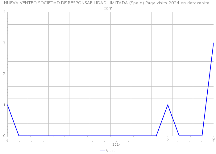 NUEVA VENTEO SOCIEDAD DE RESPONSABILIDAD LIMITADA (Spain) Page visits 2024 