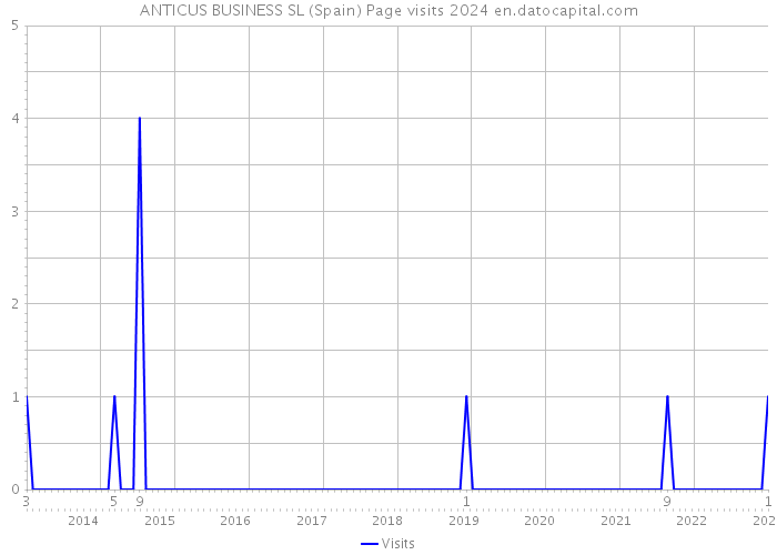 ANTICUS BUSINESS SL (Spain) Page visits 2024 