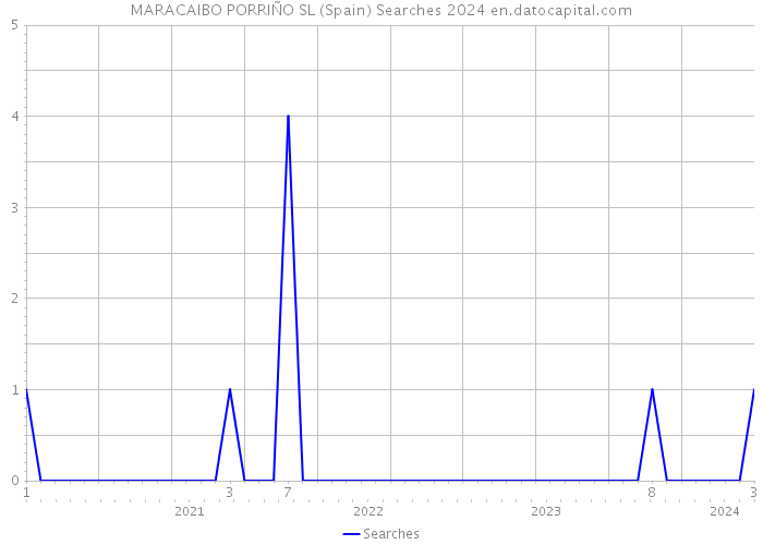 MARACAIBO PORRIÑO SL (Spain) Searches 2024 