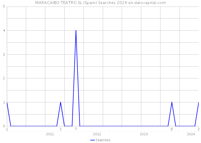 MARACAIBO TEATRO SL (Spain) Searches 2024 