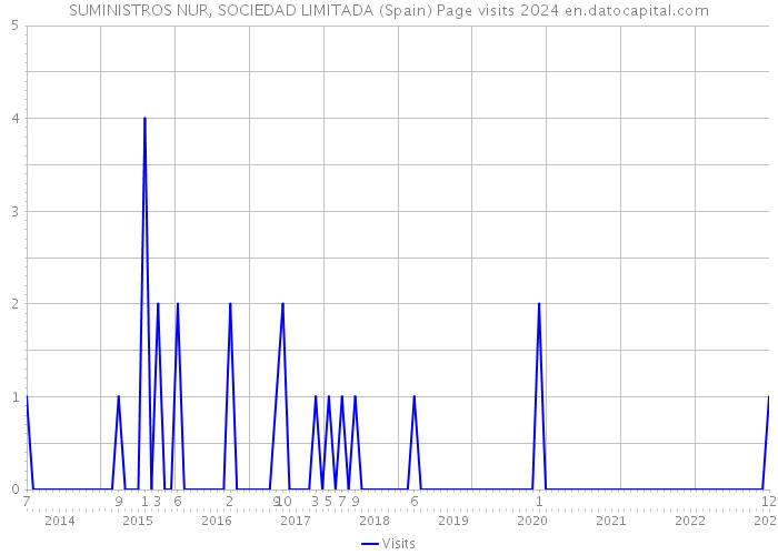 SUMINISTROS NUR, SOCIEDAD LIMITADA (Spain) Page visits 2024 