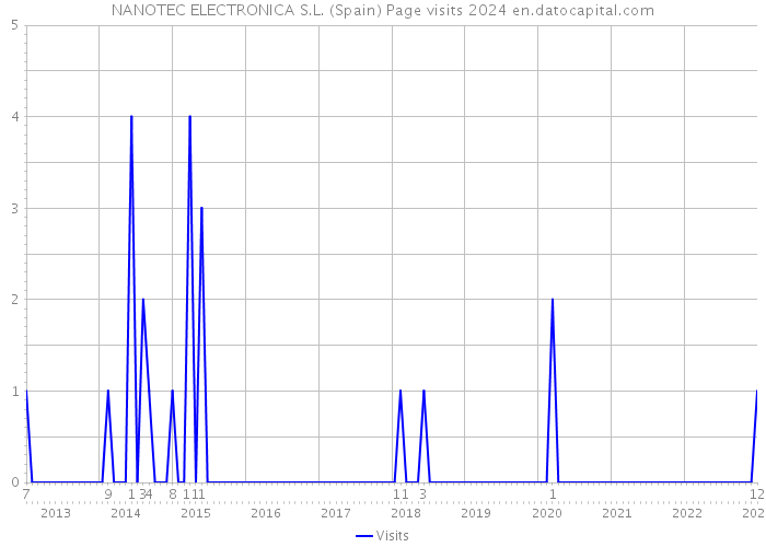 NANOTEC ELECTRONICA S.L. (Spain) Page visits 2024 