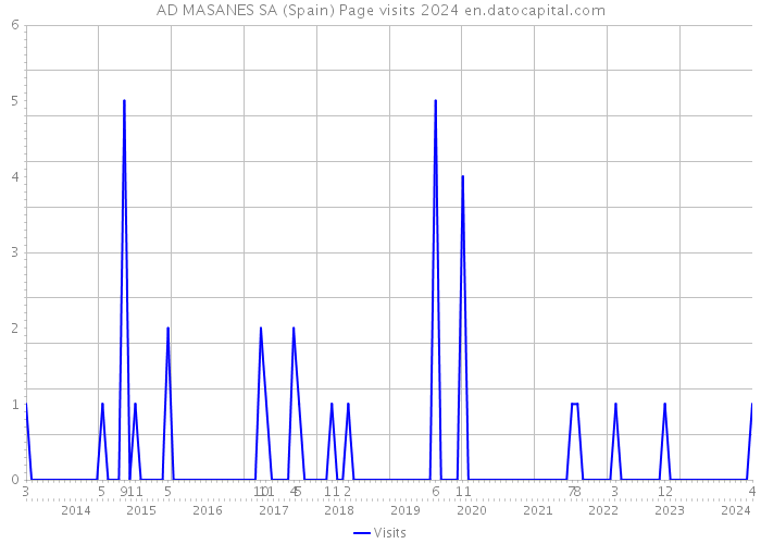 AD MASANES SA (Spain) Page visits 2024 