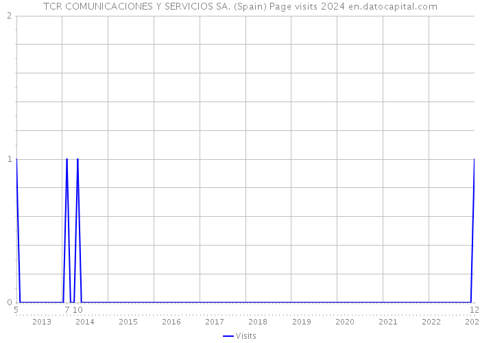 TCR COMUNICACIONES Y SERVICIOS SA. (Spain) Page visits 2024 