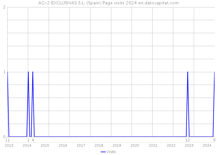 AG-2 EXCLUSIVAS S.L. (Spain) Page visits 2024 