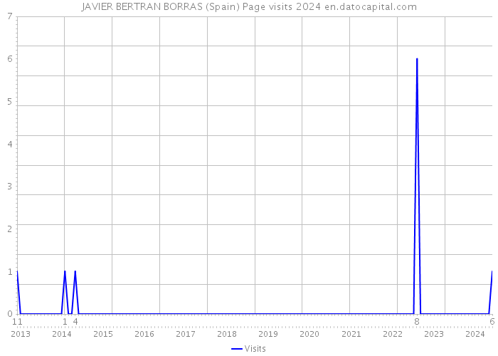 JAVIER BERTRAN BORRAS (Spain) Page visits 2024 