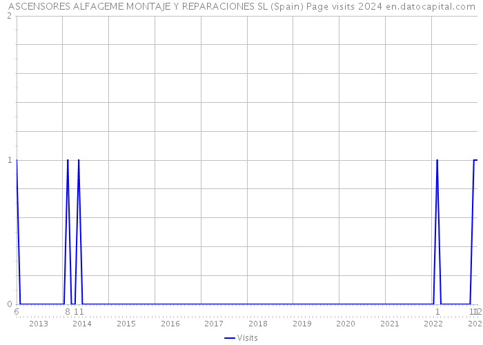 ASCENSORES ALFAGEME MONTAJE Y REPARACIONES SL (Spain) Page visits 2024 
