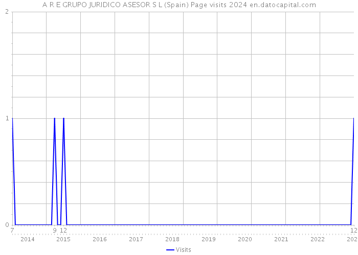 A R E GRUPO JURIDICO ASESOR S L (Spain) Page visits 2024 