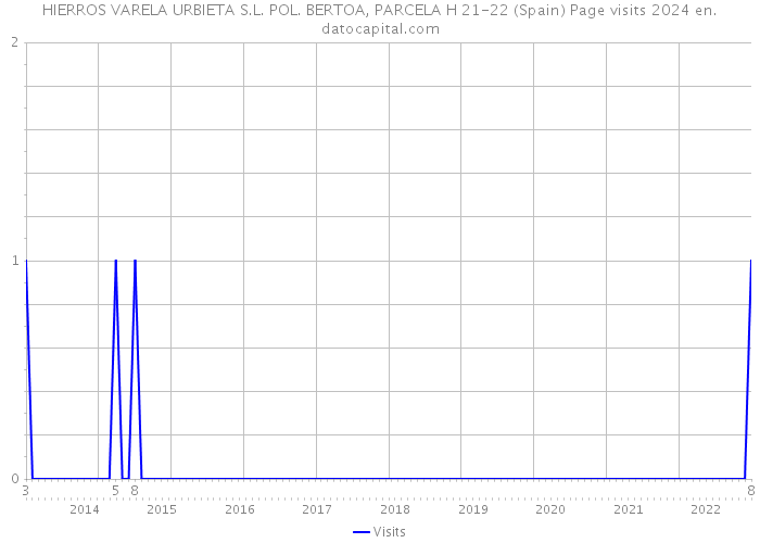 HIERROS VARELA URBIETA S.L. POL. BERTOA, PARCELA H 21-22 (Spain) Page visits 2024 