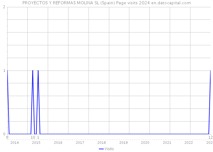 PROYECTOS Y REFORMAS MOLINA SL (Spain) Page visits 2024 