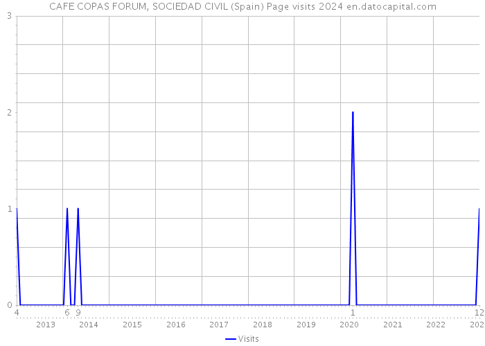 CAFE COPAS FORUM, SOCIEDAD CIVIL (Spain) Page visits 2024 