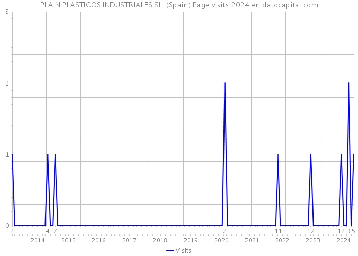 PLAIN PLASTICOS INDUSTRIALES SL. (Spain) Page visits 2024 