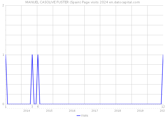 MANUEL CASOLIVE FUSTER (Spain) Page visits 2024 