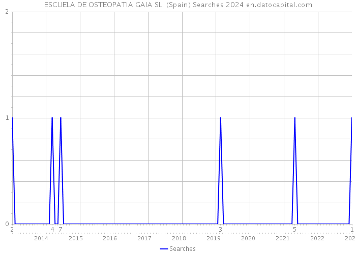ESCUELA DE OSTEOPATIA GAIA SL. (Spain) Searches 2024 