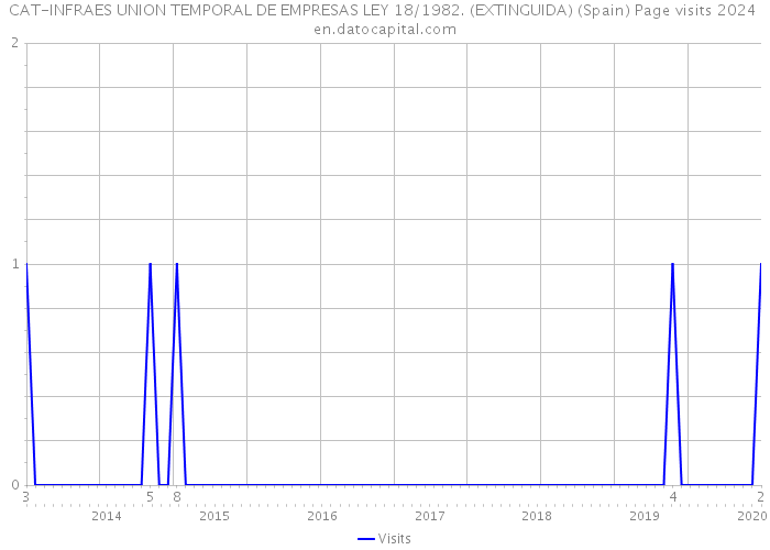 CAT-INFRAES UNION TEMPORAL DE EMPRESAS LEY 18/1982. (EXTINGUIDA) (Spain) Page visits 2024 