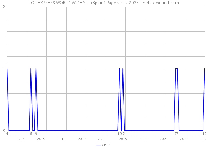 TOP EXPRESS WORLD WIDE S.L. (Spain) Page visits 2024 