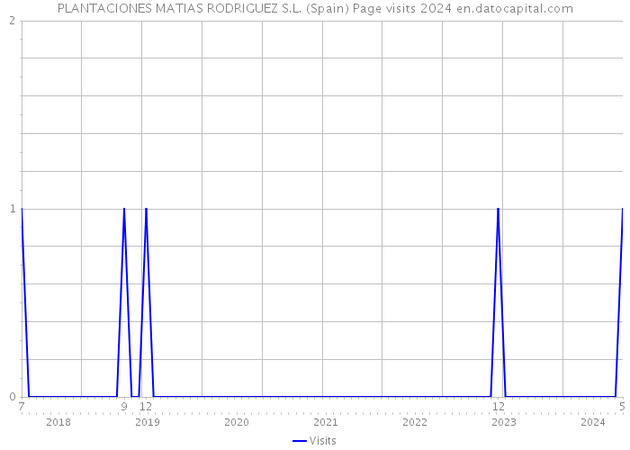 PLANTACIONES MATIAS RODRIGUEZ S.L. (Spain) Page visits 2024 