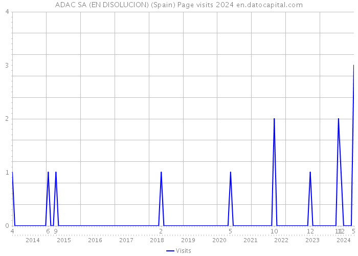 ADAC SA (EN DISOLUCION) (Spain) Page visits 2024 