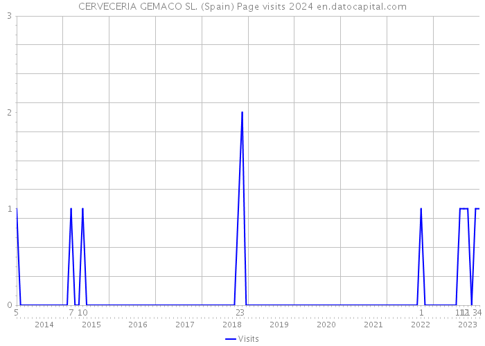 CERVECERIA GEMACO SL. (Spain) Page visits 2024 