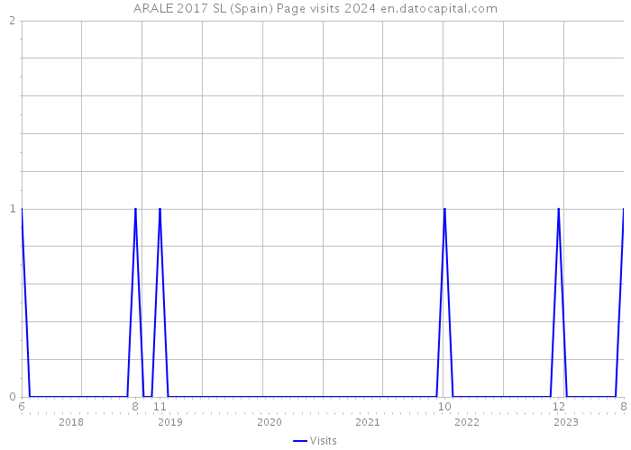 ARALE 2017 SL (Spain) Page visits 2024 