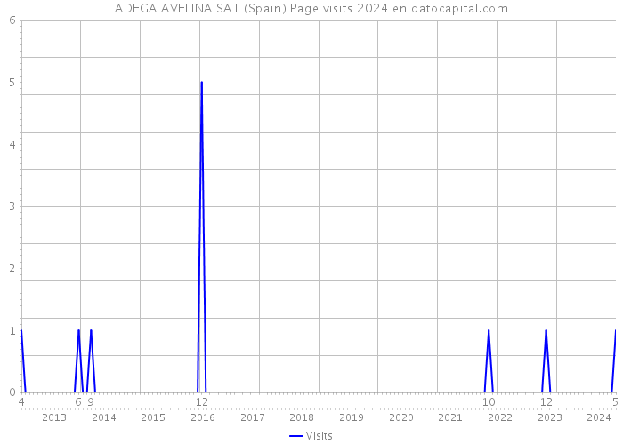 ADEGA AVELINA SAT (Spain) Page visits 2024 