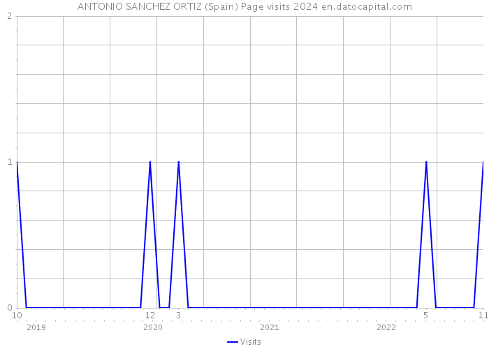 ANTONIO SANCHEZ ORTIZ (Spain) Page visits 2024 