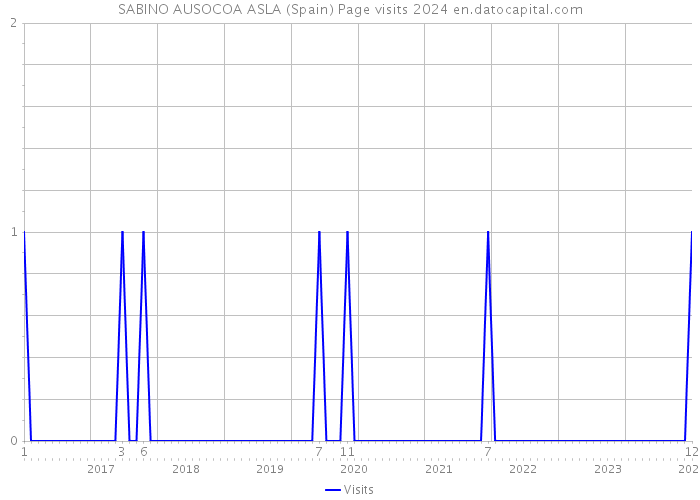 SABINO AUSOCOA ASLA (Spain) Page visits 2024 