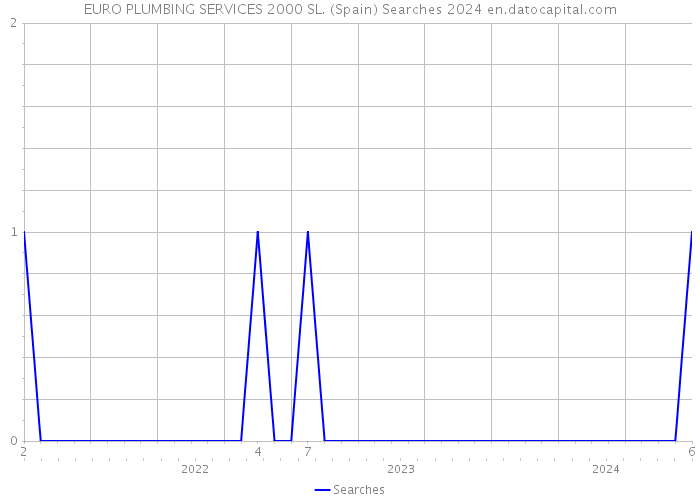 EURO PLUMBING SERVICES 2000 SL. (Spain) Searches 2024 