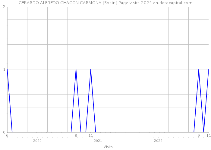 GERARDO ALFREDO CHACON CARMONA (Spain) Page visits 2024 